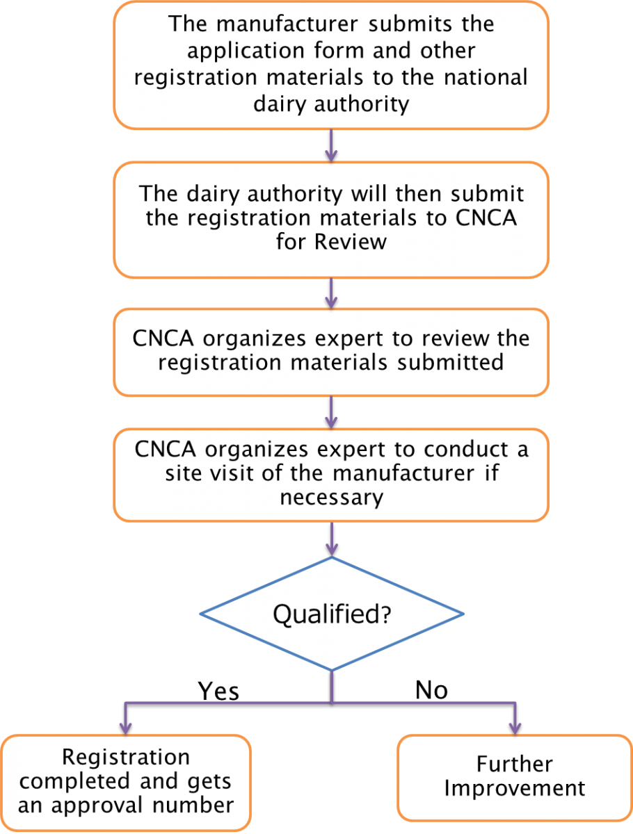 Procedures of Overseas Infant Formula Registration