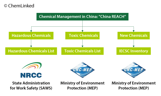 Overview of Chemical Management in China