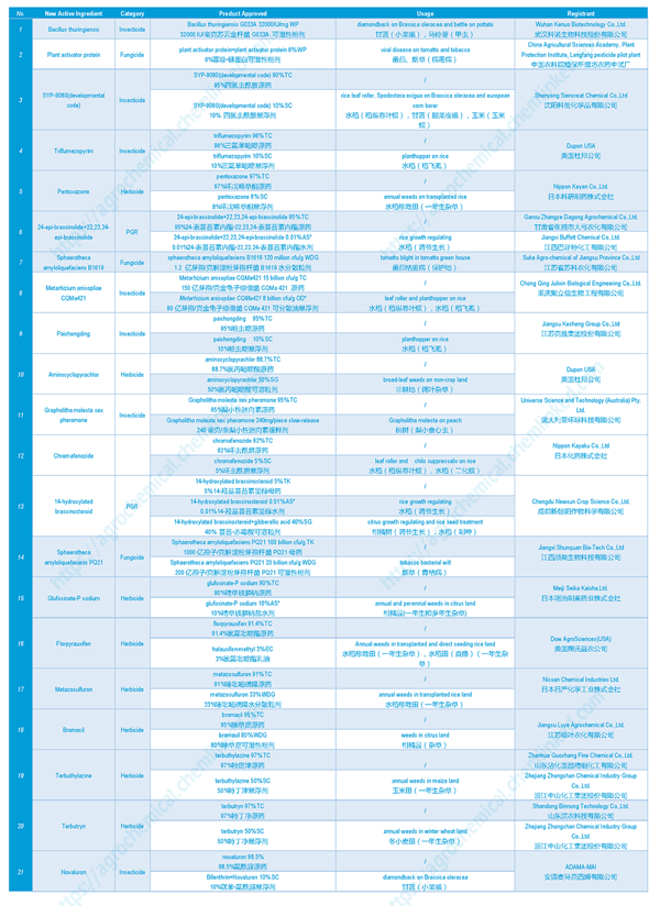 New Active Ingredient, Composition, Usage and Registrant of New Pesticides Approved under 21st Session of the 8th National Expert Committee of Pesticide Registration