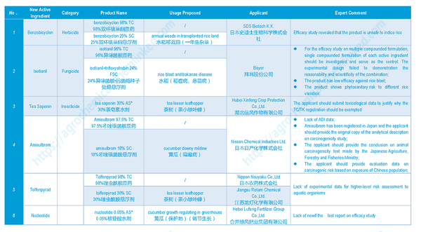 Table 2-New Active Ingredient, Composition, Usage and Applicant and Reason of New Pesticides Rejected under 21st Session of the 8th National Expert Committee of Pesticide Registration