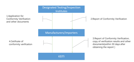Procedures for conformity verification and notification of consumer chemical products already established with safety standards