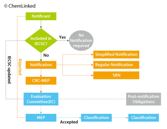 Roadmap of China REACH Compliance