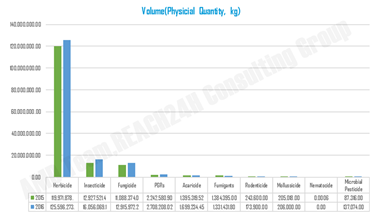 Volume Comparison of Thai Pesticide Importation in 2015 and 2016 Volume Comparison of Thai Pesticide Importation in 2015 and 2016