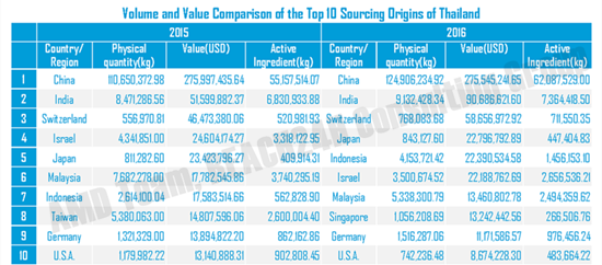 Volume and Value of Top 10 Sourcing Origins in 2015 and 2016 Volume and Value of Top 10 Sourcing Origins in 2015 and 2016