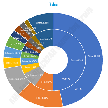 Value Pecentages of Thai Pesticide Sourcing Origins in 2015 and 2016 Value Pecentages of Thai Pesticide Sourcing Origins in 2015 and 2016