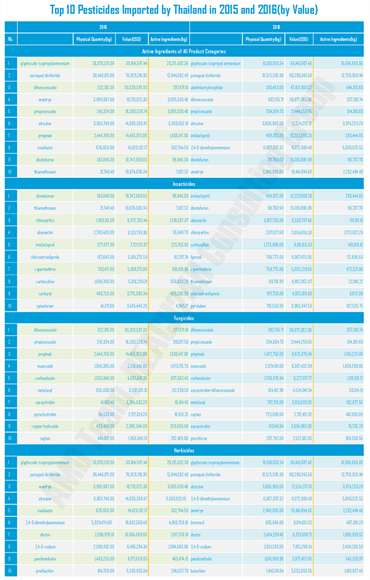 Top 10 Most Imported Pesticides in 2015 and 2016(Value) Top 10 Most Imported Pesticides in 2015 and 2016(Value)