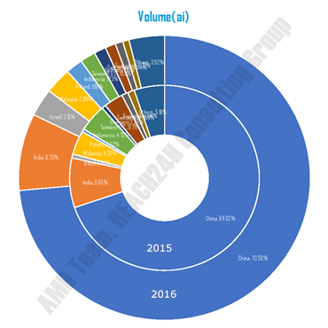 Volume Pecentages of Thai Pesticide Sourcing Origins in 2015 and 2016 Volume Pecentages of Thai Pesticide Sourcing Origins in 2015 and 2016