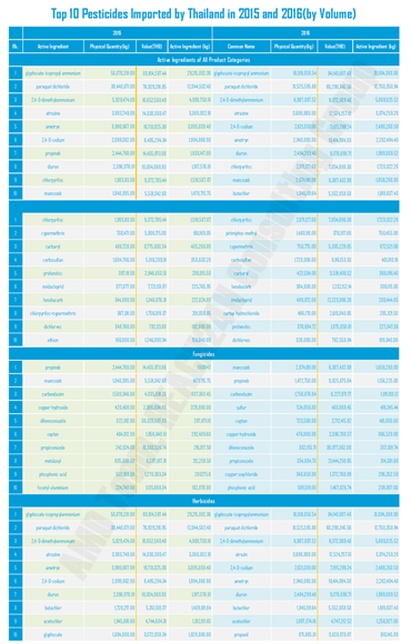 Top 10 Most Imported Pesticides in 2015 and 2016(Volume) Top 10 Most Imported Pesticides in 2015 and 2016(Volume)