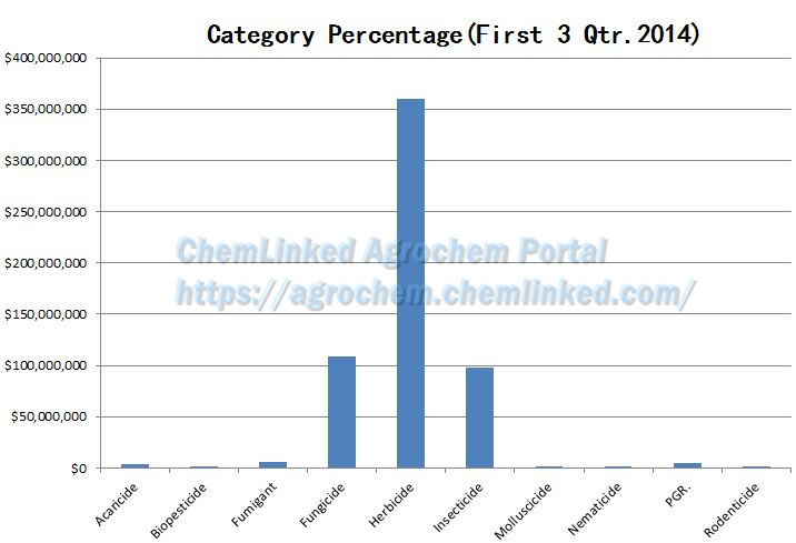 Thailand pesticide import