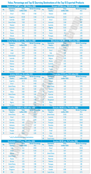 China Pesticide Exportation-Top 10 Sourcing Destinations of the Top 10 Exported Pesticides