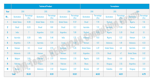 China Pesticide Exportation-value percentage of techinal and formulations sourced by top 10 destinations formulations(2014-2016)
