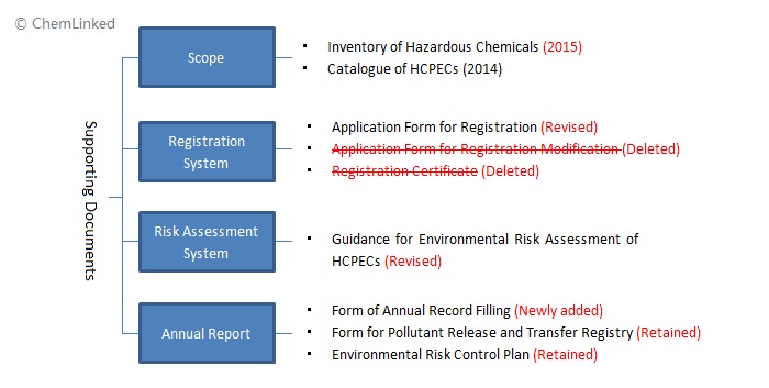 Revision to technical supporting documents under MEP Order 22_CRAC 2015