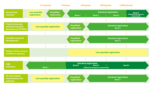 New Chemical Registration Type