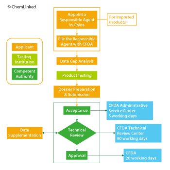 Figure 4. General Registration Procedures of Cosmetic Products