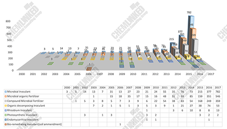 Annual Change in the Number of Biofertilizer Categories Registered in China