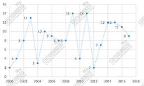 Annual Change in Number of New Microbial Strain of Biofertilizers Approved in China