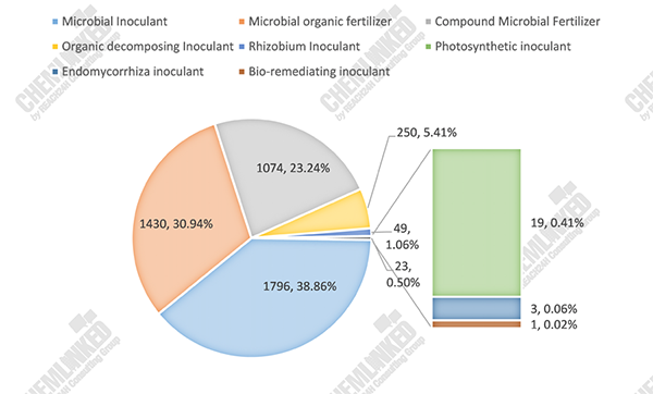 Category Percentages of Biofertilizers Registered in China