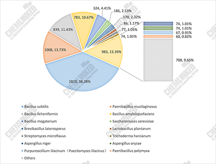 Strain Percentages of Biofertilizers Registered in China