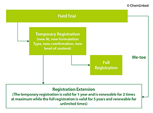 Three Registration Phases Three Registration Phases