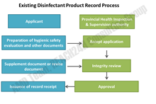 Existing Disinfectant Product Record Process in China