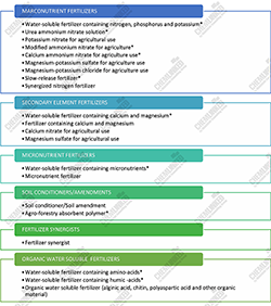 Classification, Definition and Mandatory Generic Name of  Fertilizers in China