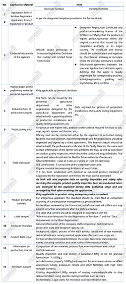 Overview of Fertilizer Registration in China | ChemLinked