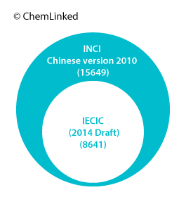 Figure 8. INCI Chinese Version 2010 and IECIC 2014_draft