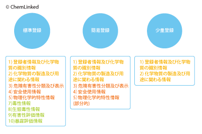 Data Requirements of New Chemical Substance Registration Data Requirements of New Chemical Substance Registration