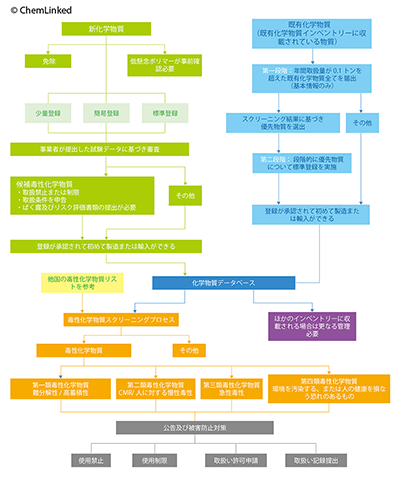 New Chemical Registration Type Taiwan TCSCA Framework