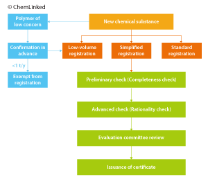 New Chemical Substance Registration Procedure New Chemical Substance Registration Procedure