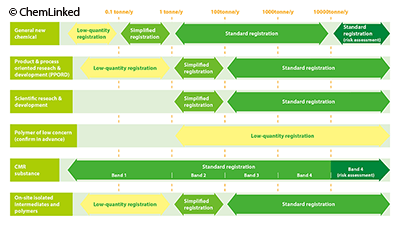 New Chemical Registration Type