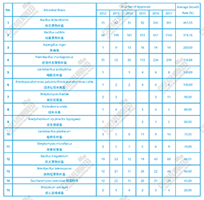 Top 15 Grown Microbial Stains in Number of Biofertilizers Approved for Registration in Recent 5 Years