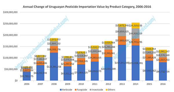 Annual Change of Uruguayan Pesticide Importation Value by Product Category, 2006-2016