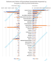 Volume and Value of Formulated Insecticide Imported by Uruguay in 2016, by A.I& Combination