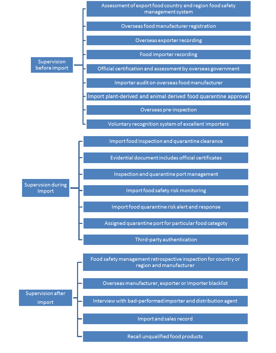 Supervision Framework of Import Food under the Food Safety Law ChemLinked