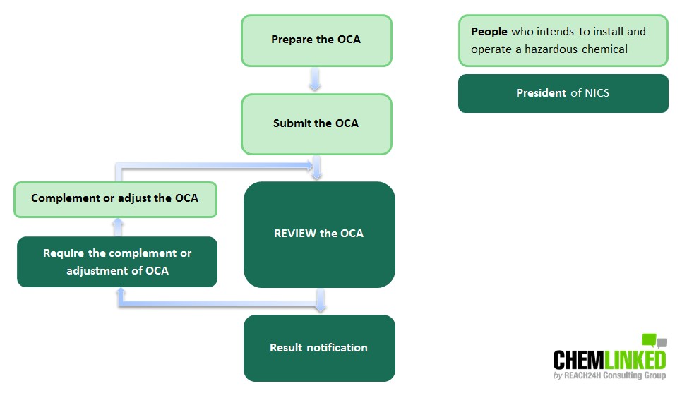 South Korea CCA: Submitting an Off-Site Consequence Analysis (OCA ...