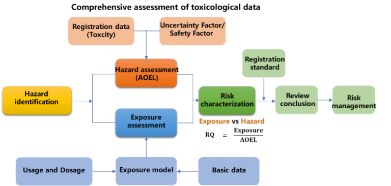 Pesticide Risk Assessment | ChemLinked